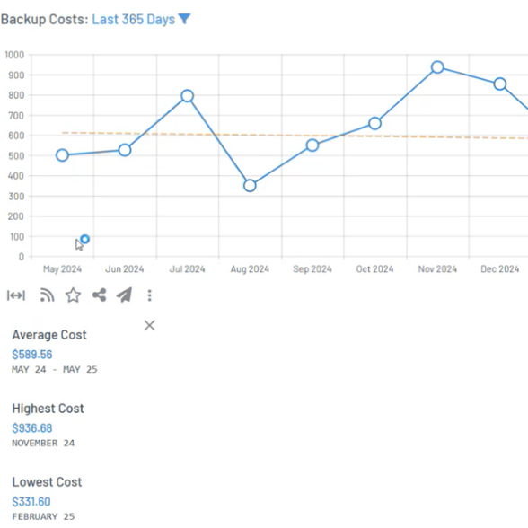Cost trend analysis